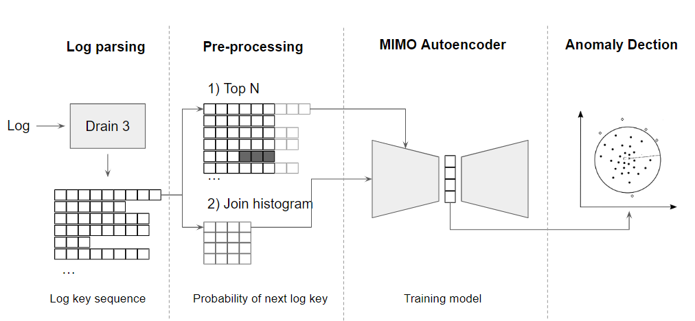 GitHub - linzino7/System-log-anomaly-detection-with-joint-probability ...