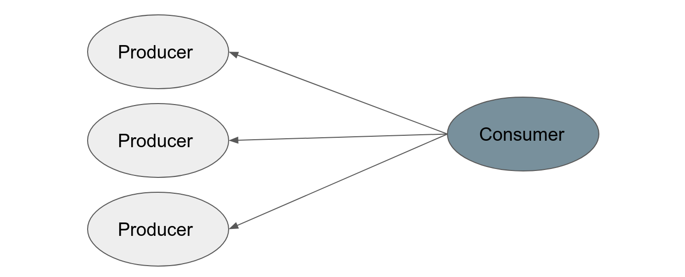 consumer-producer-topology