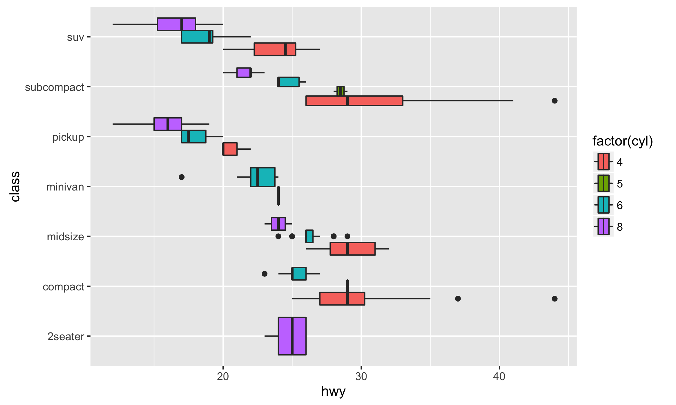 boxplot ggplot2 by group