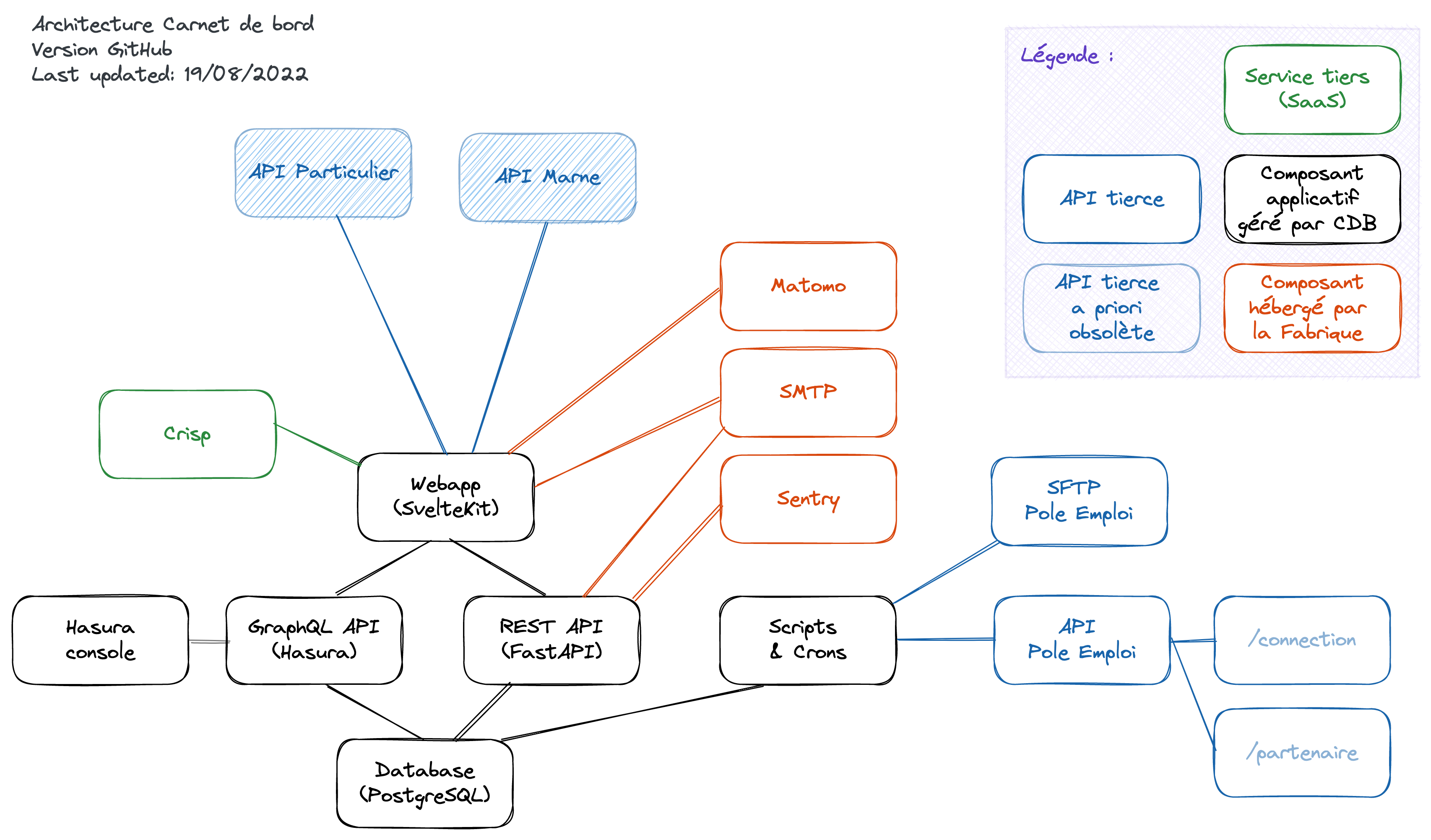 Architecture applicative du projet