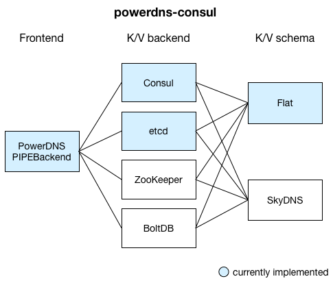 powerdns-consul Architecture