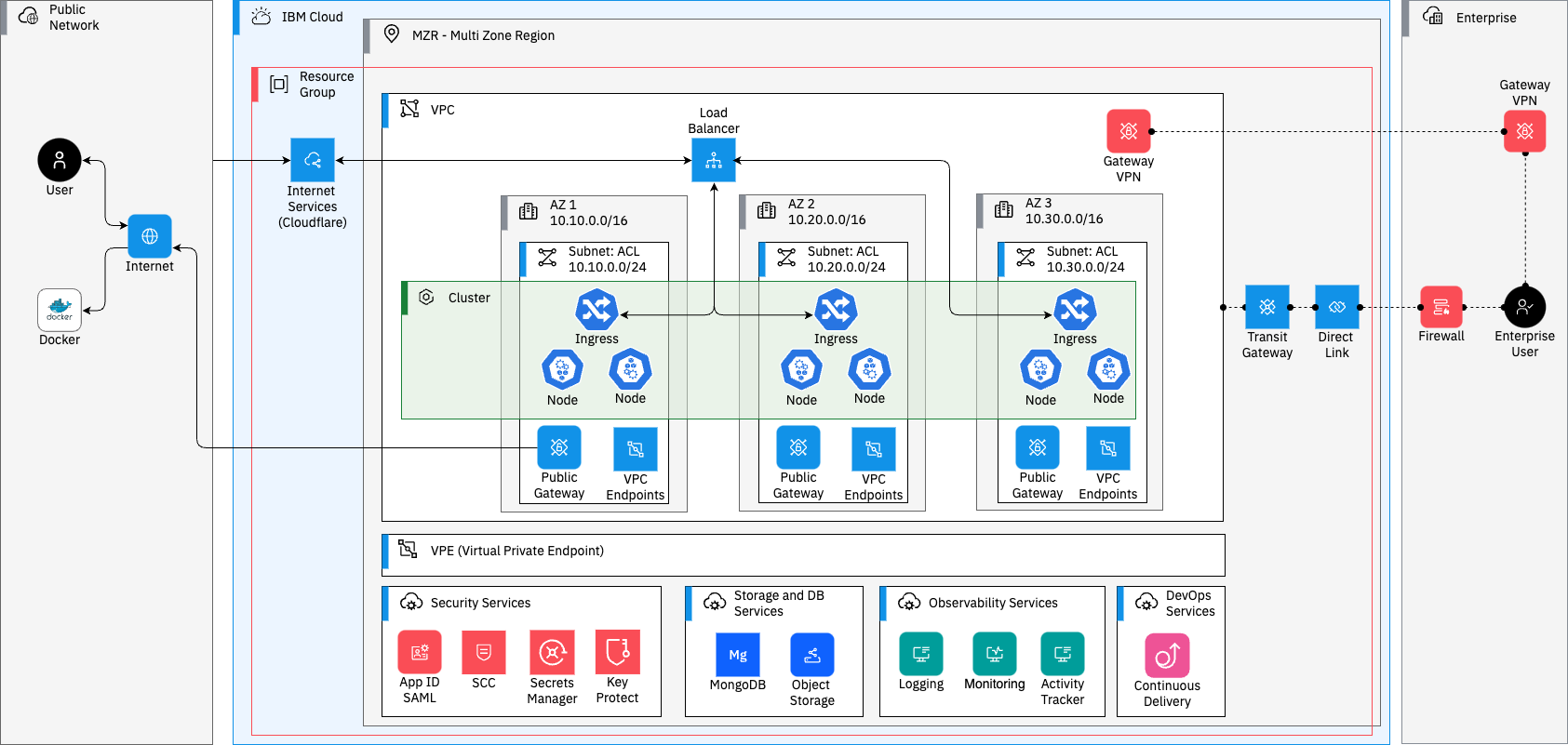 IBM Cloud Native Architecture