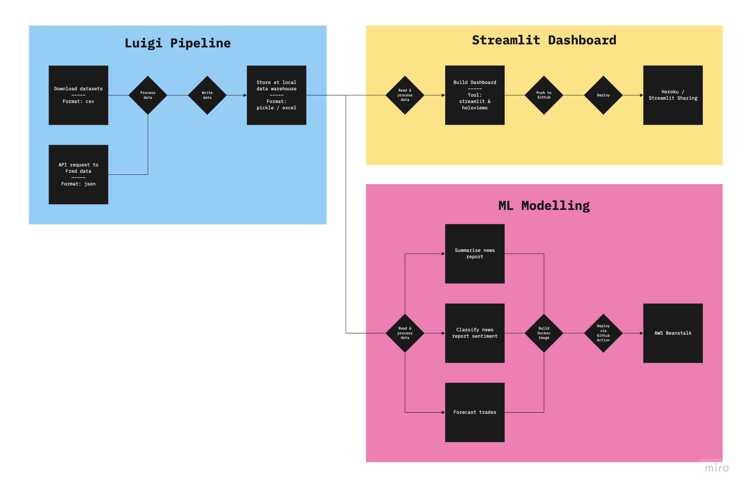 Project Architecture Diagram