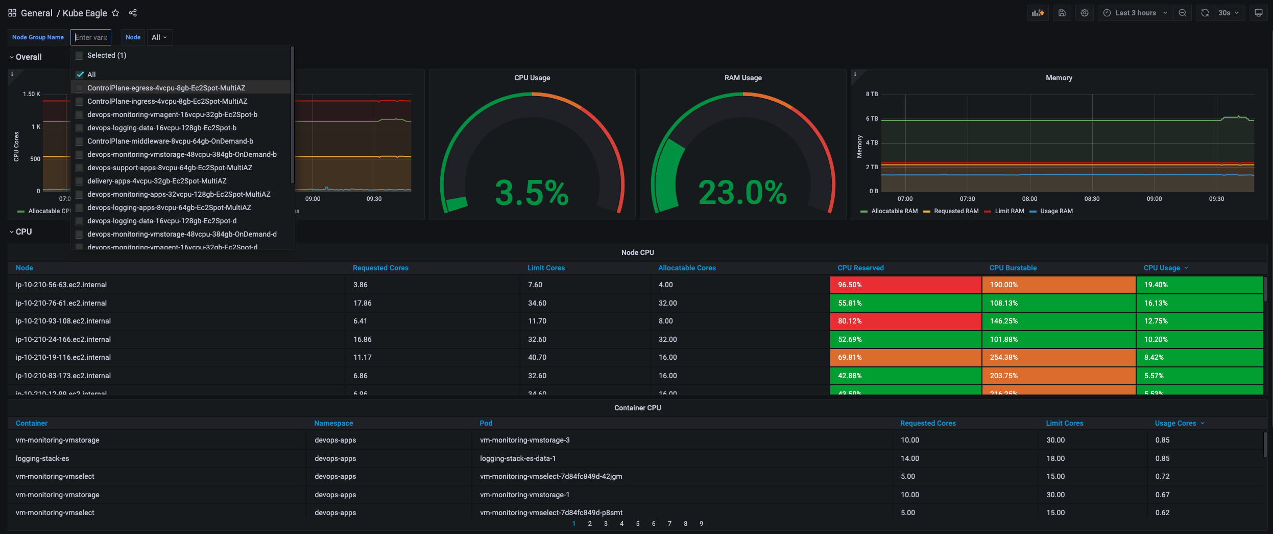 Grafana Dashboard for Kubernetes resource monitoring