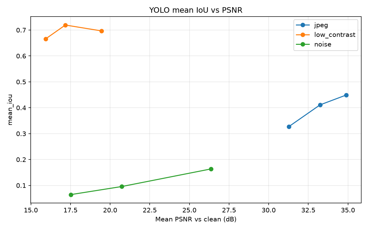 Robust Feature Matching, Polyp Detection & Segmentation for Colonoscopy Images under Noise, Low Contrast & JPEG