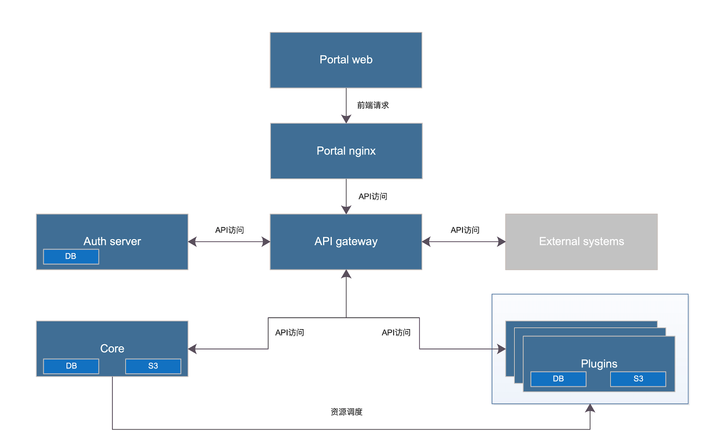 WeCube2.0功能架构