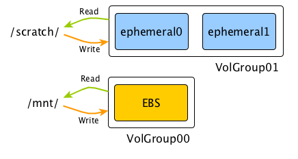 Ephemeral drives as scratch