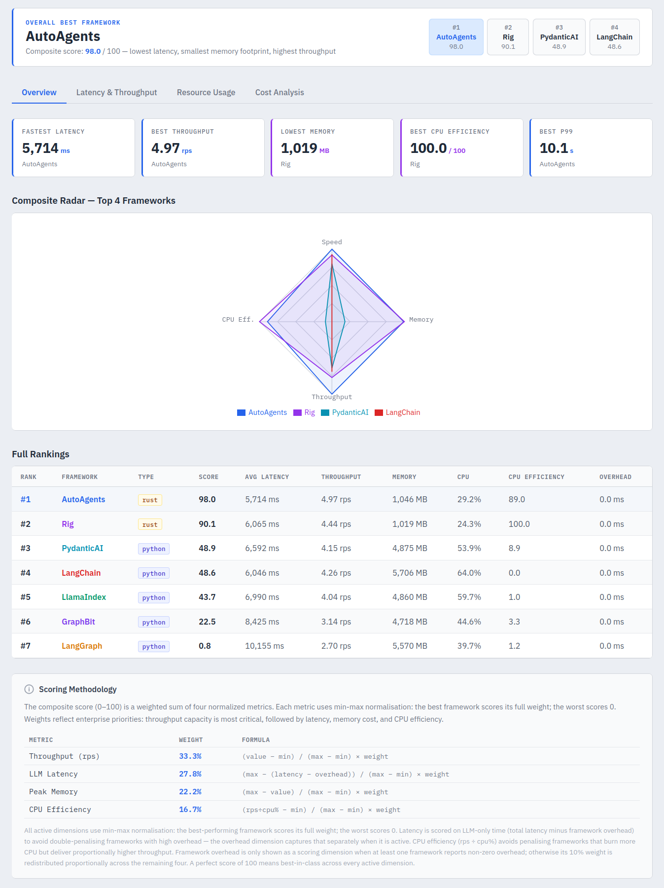 liquidos-ai/AutoAgents cover