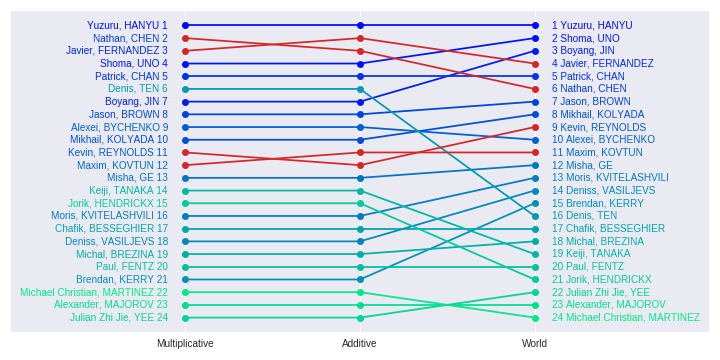 Ranking comparisons