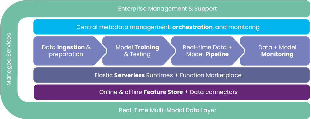 Self-service data science platform