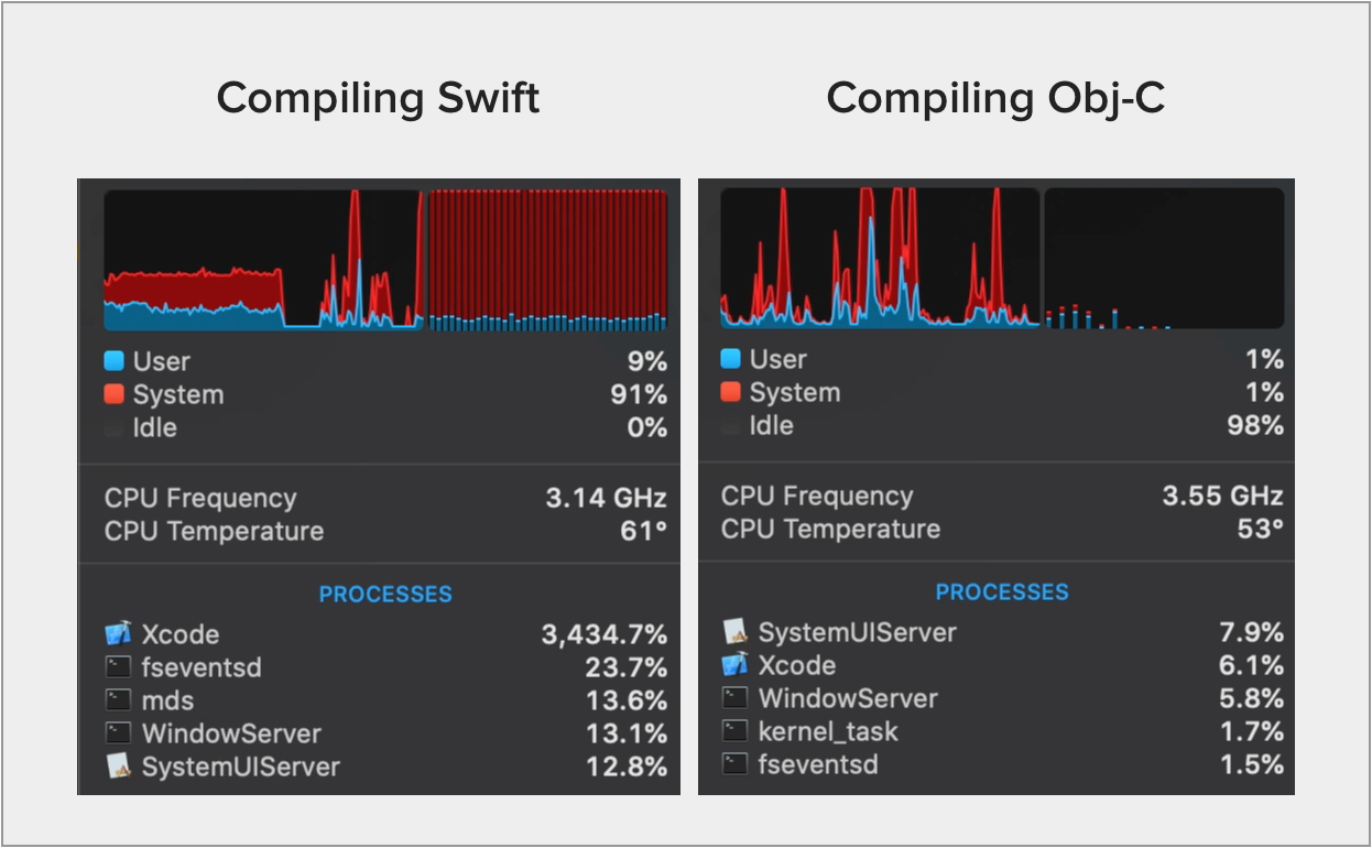 Xcode CPU Usage