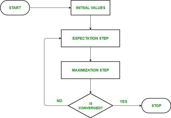 Expectation Maximization Algorithm | EM Algorithm Explained