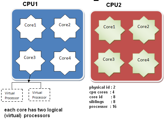 CPU、核心数、线程数、运行内存、超线程理解_郝少的博客-CSDN博客_超线程数