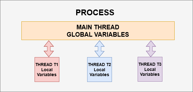 Definitive Guide: Threading in Python Tutorial | DataCamp