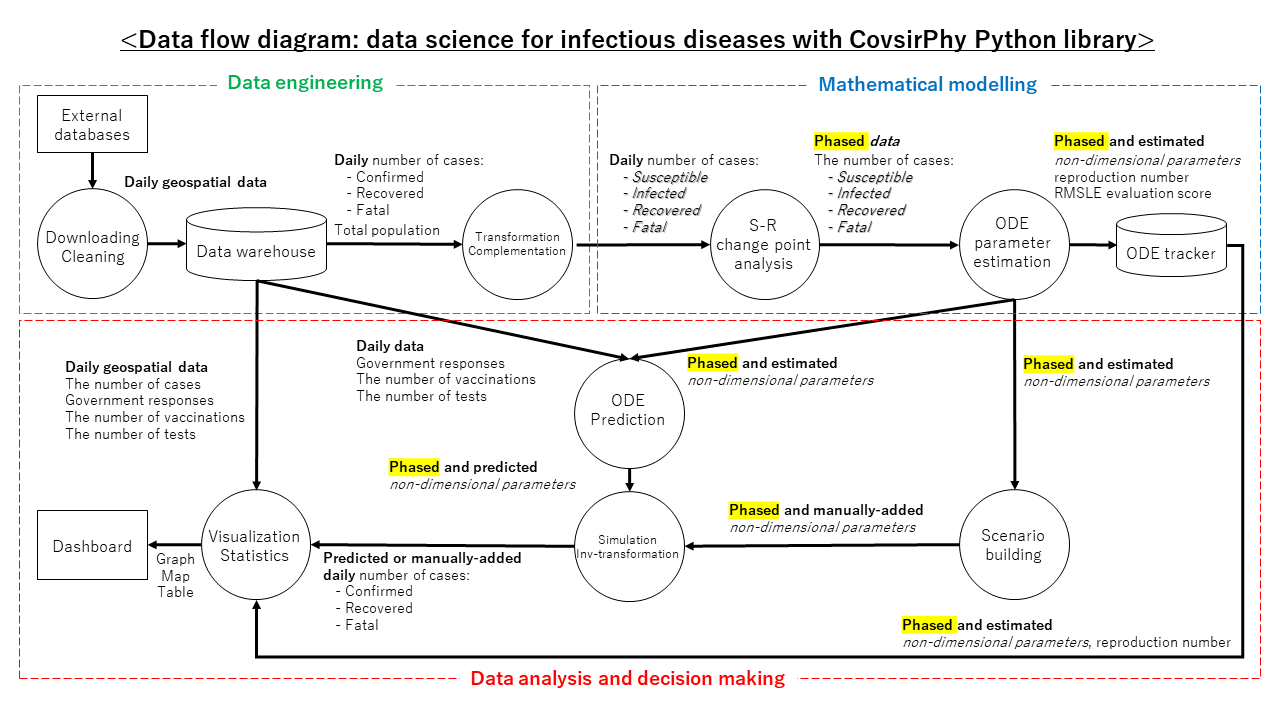 Data flow diagram: data science for infectious diseases with CovsirPhy Python library
