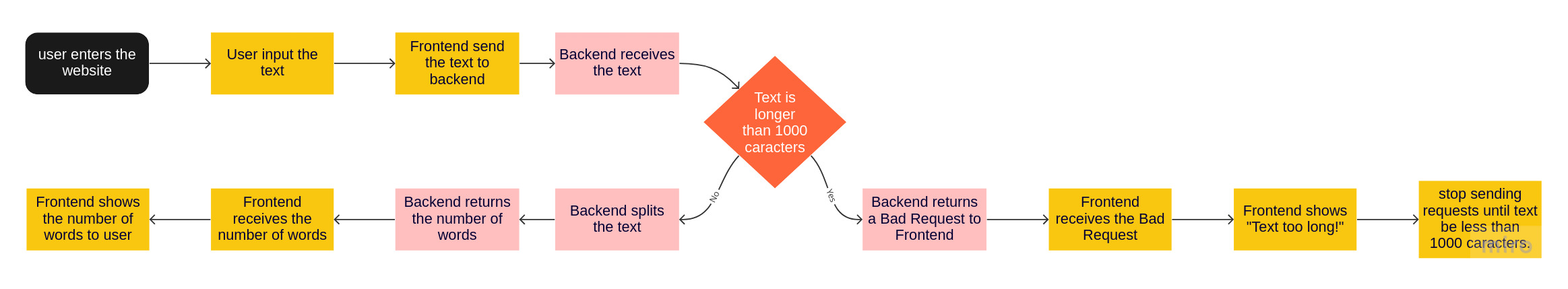 flowchart