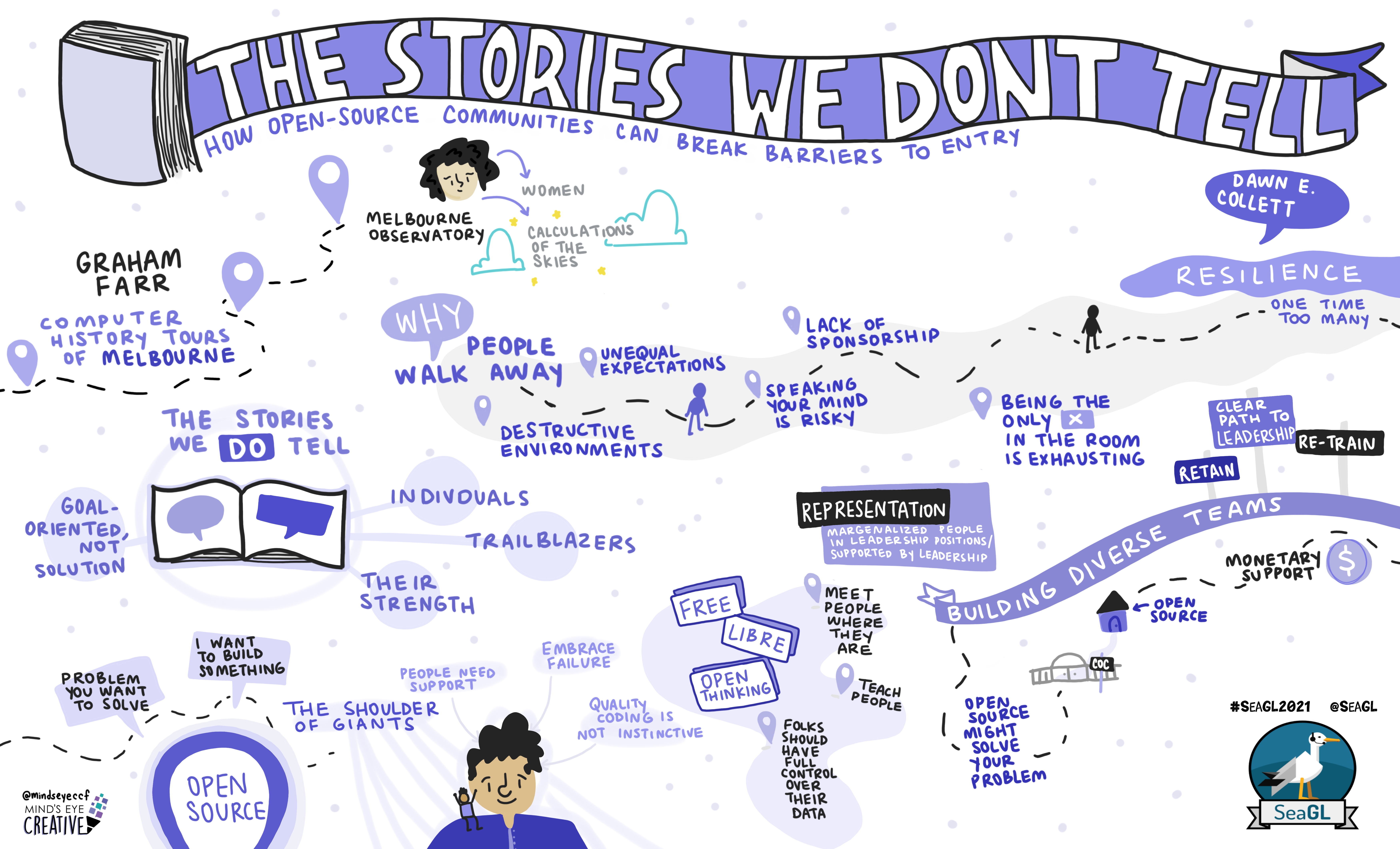 A hand-drawn mind map of The Stories We Don't Tell.  The main themes, which match the subheadings in the References section below, are drawn out on dotted paths, with teardrop-shaped indicators for important points.
