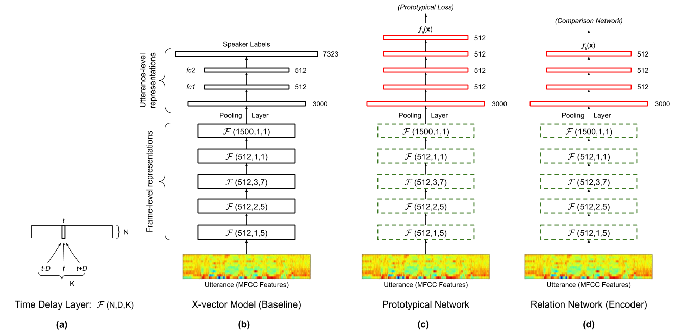 Overview: Meta Learning Models