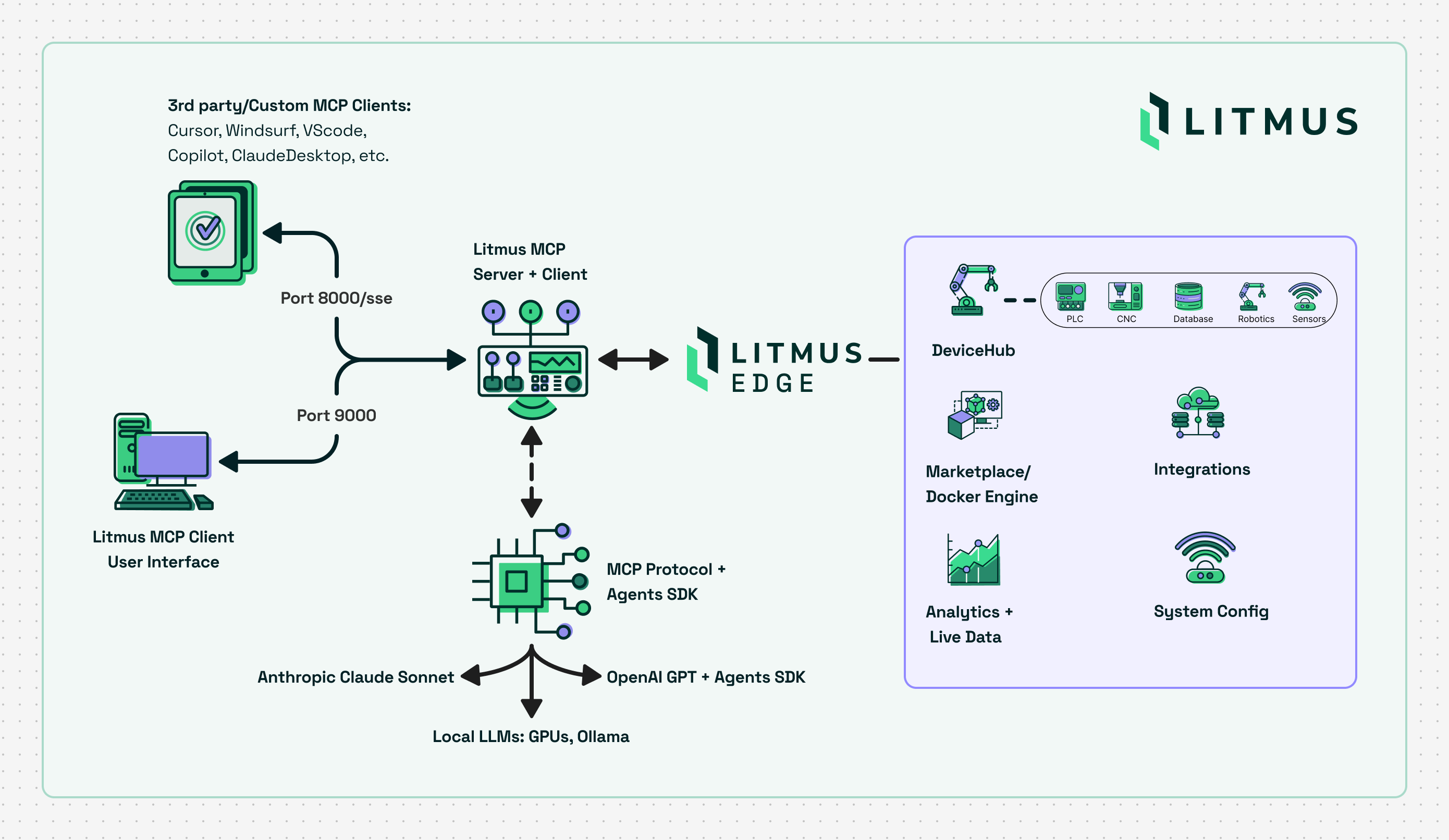 Litmus MCP Server Architecture Diagram
