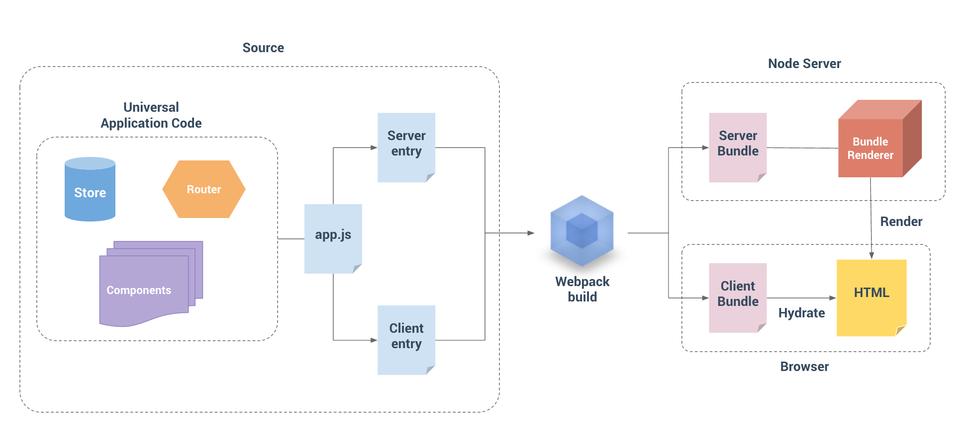 vue-ssr