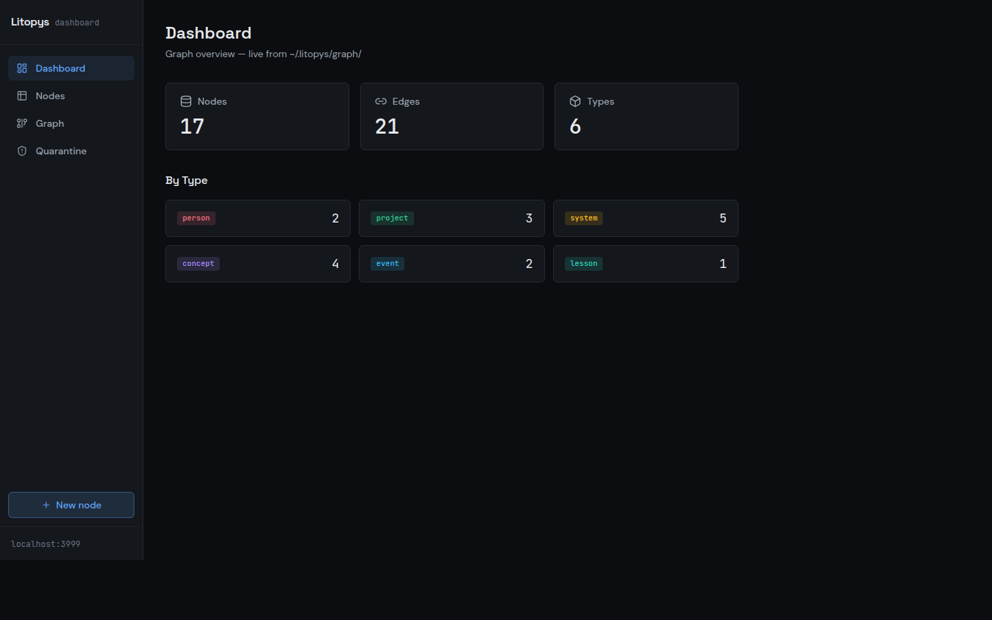 Dashboard — counts by type, live from ~/.litopys/graph