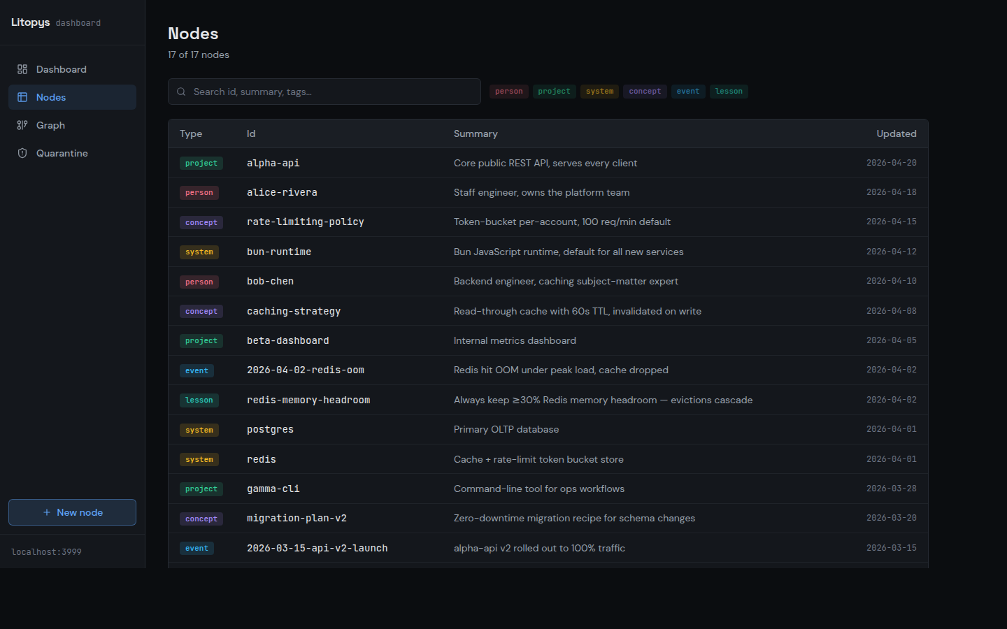 Nodes — searchable table with type filter