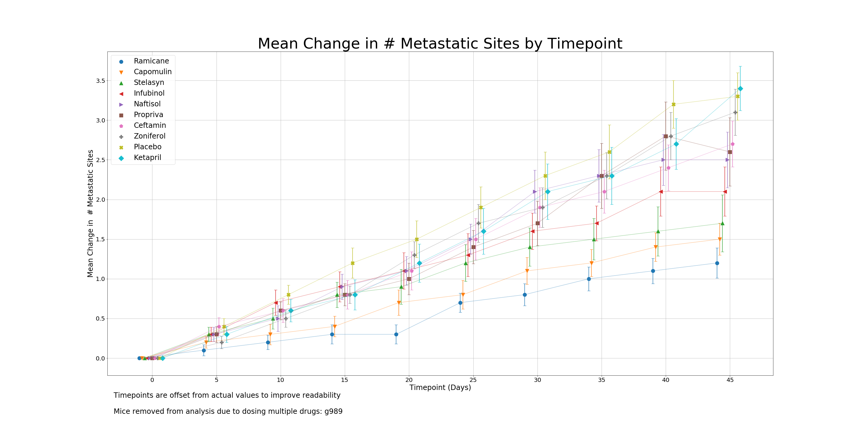 Mean_Metastatic