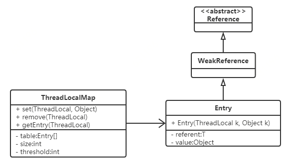 ThreadLocal.ThreadLocalMap结构