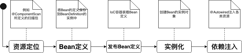 Spring初始化Bean