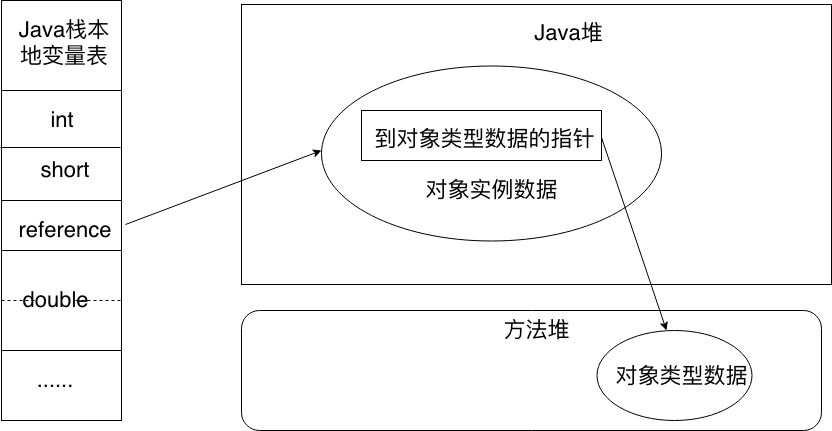 jvm通过指针访问对象