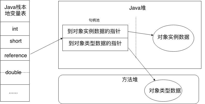 jvm通过句柄访问对象