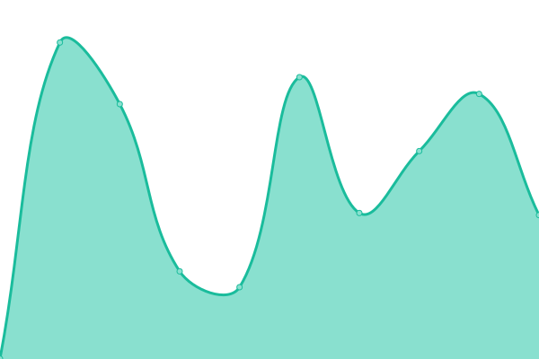 Response time graph