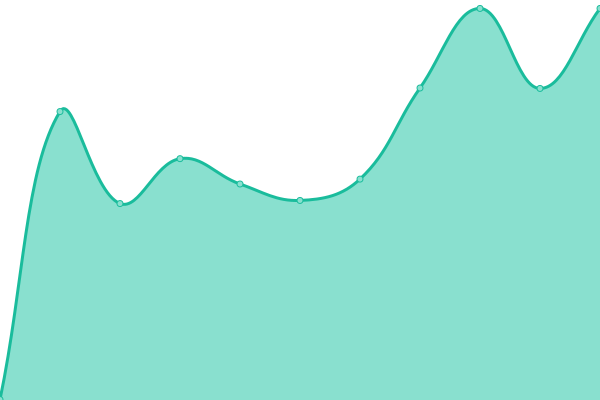 Response time graph