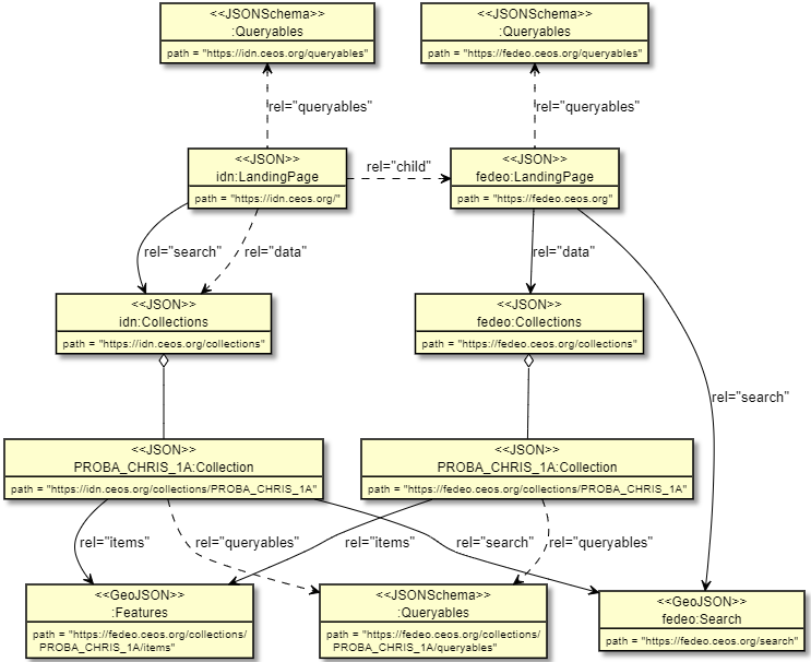 Example of Federated and Federating catalogs