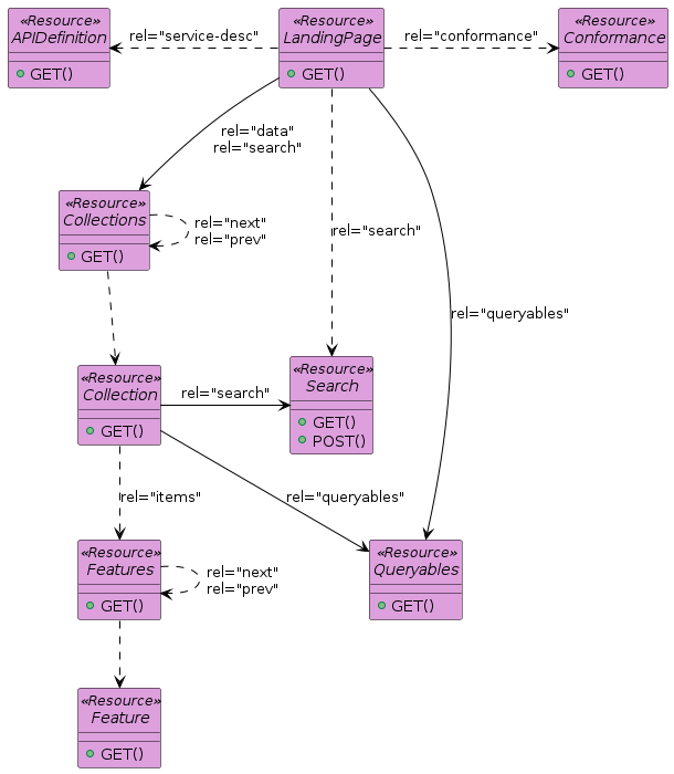 Resource diagram