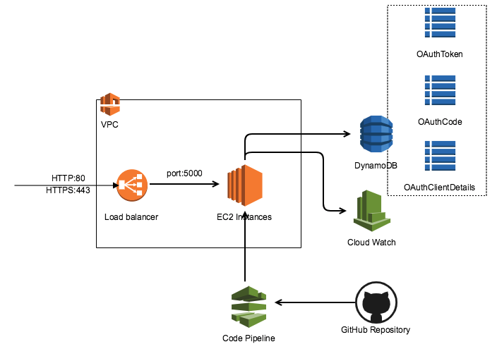 CreateStack