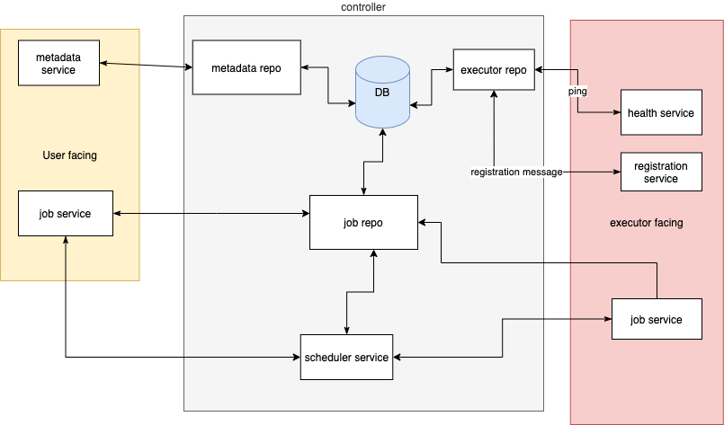 data flow diagram