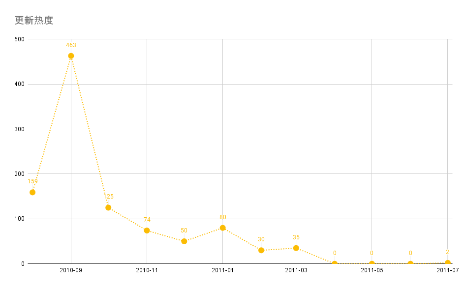 Reply Line Chart