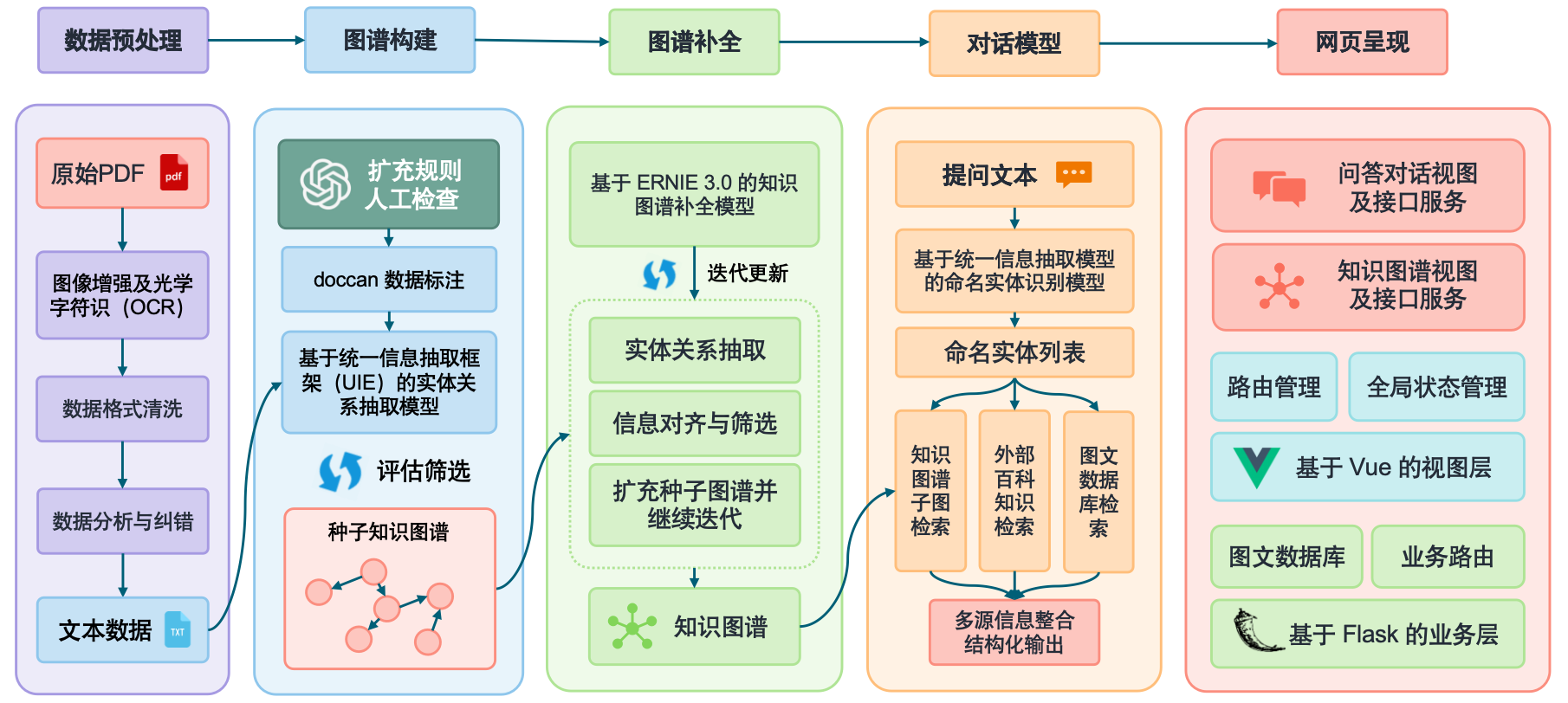 整体流程