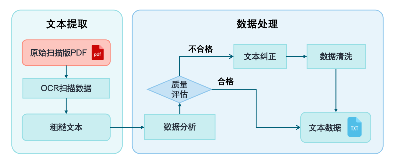 数据预处理环节