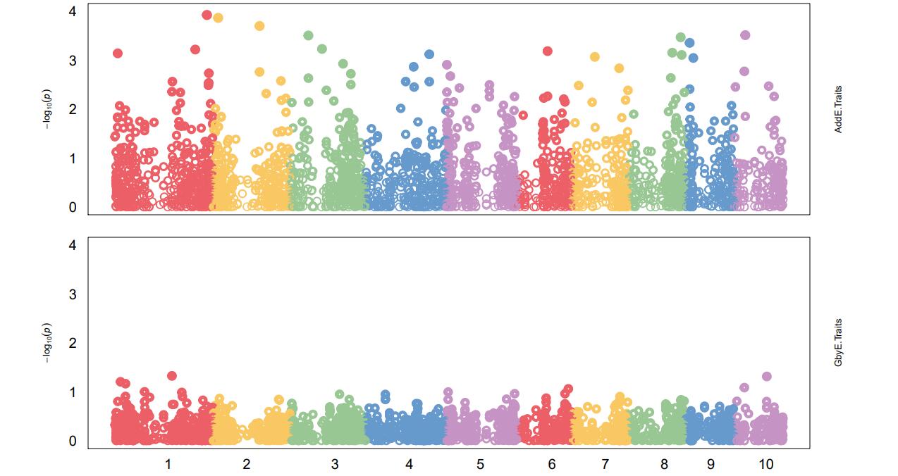 Manhattan Plot by demo data