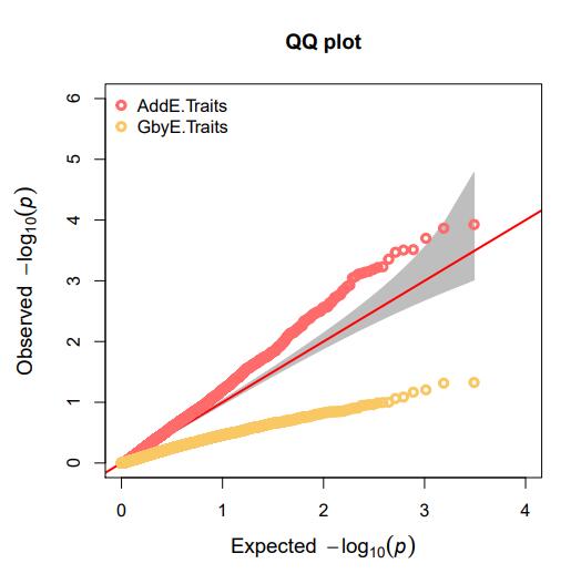 QQ Plot by demo data