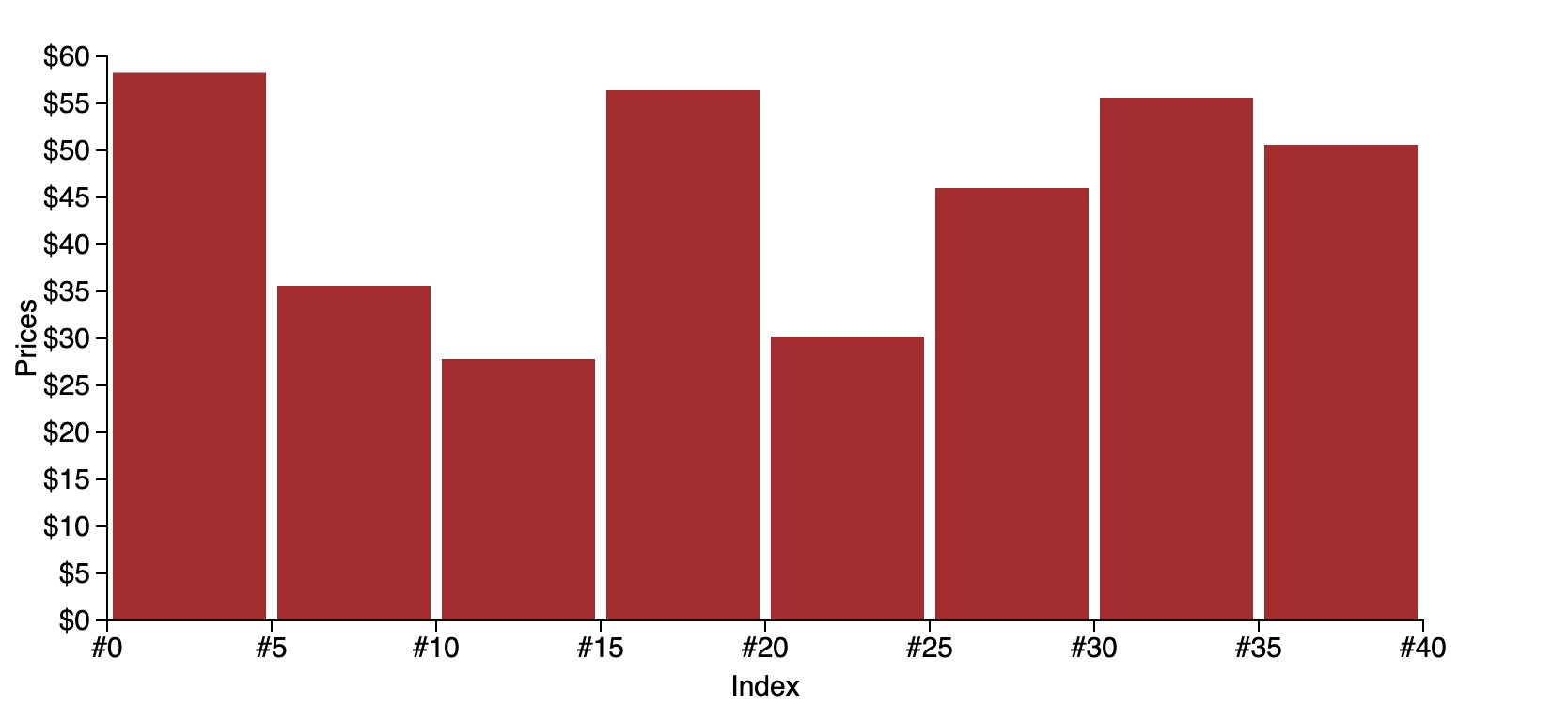 Bar chart