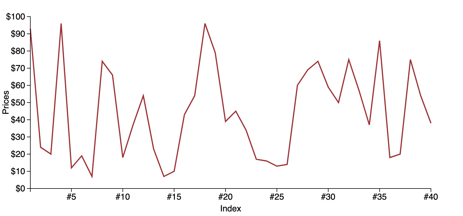 Line chart