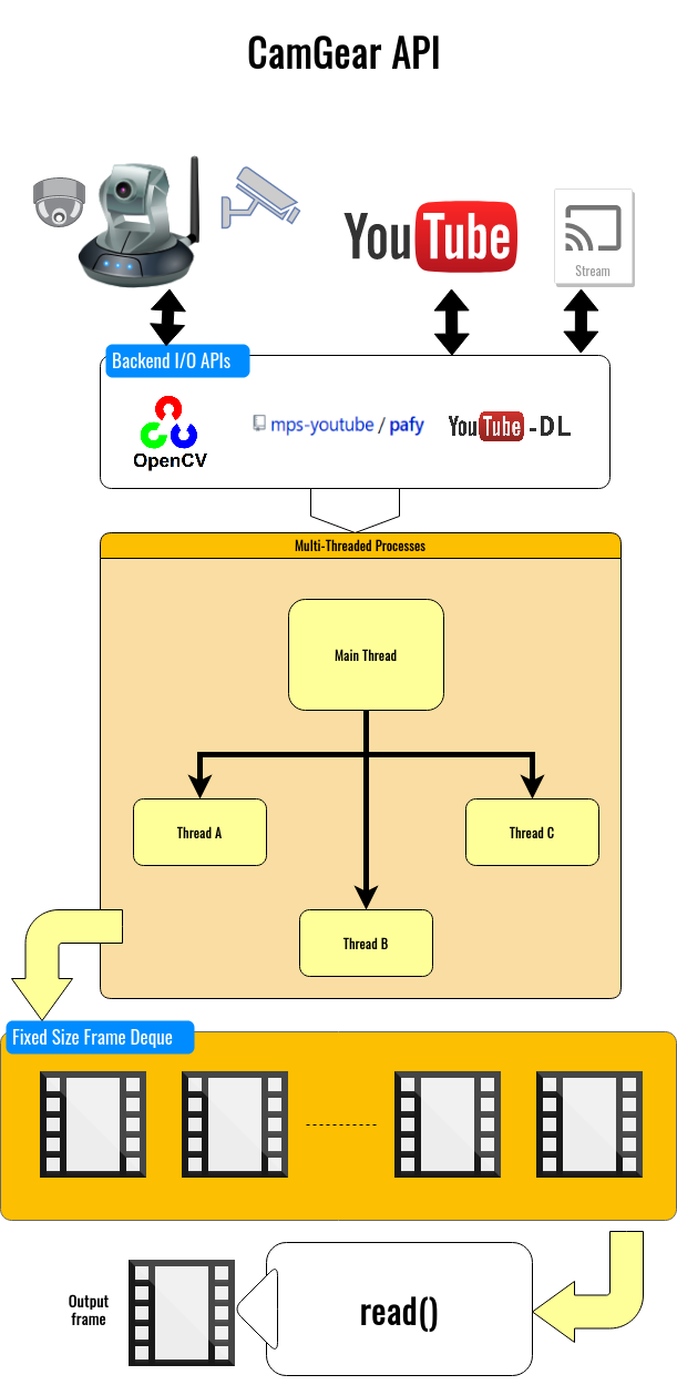 CamGear Functional Block Diagram