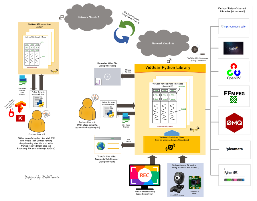 @Vidgear Functional Block Diagram