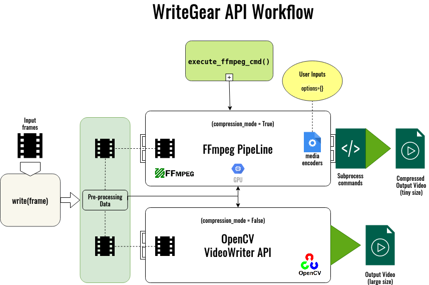 WriteGear Functional Block Diagram