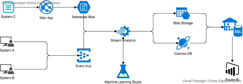 GitHub - liucaissr/Azure-ML-Case-Study