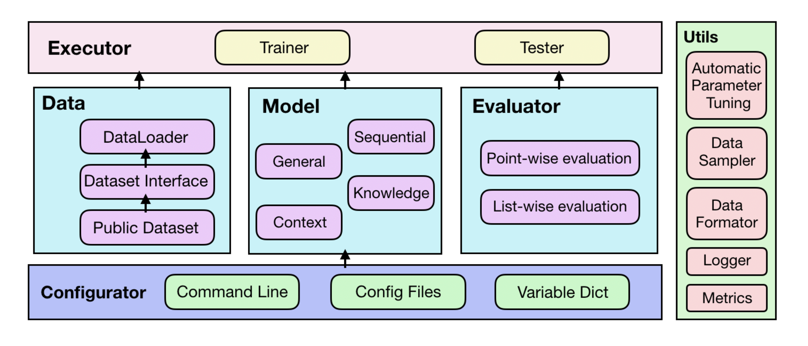 RecBole v0.1 architecture