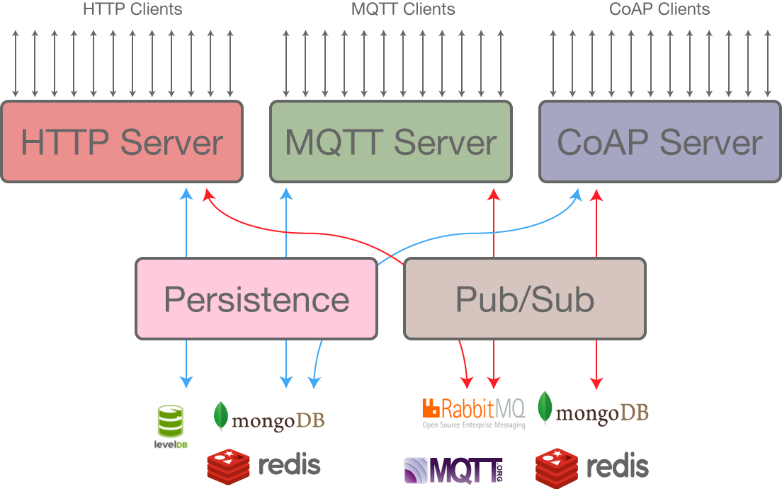 Ponte Architecture